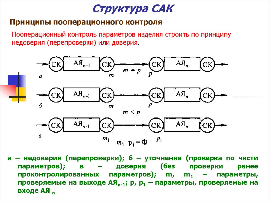 Срок создания системы автоматического контроля