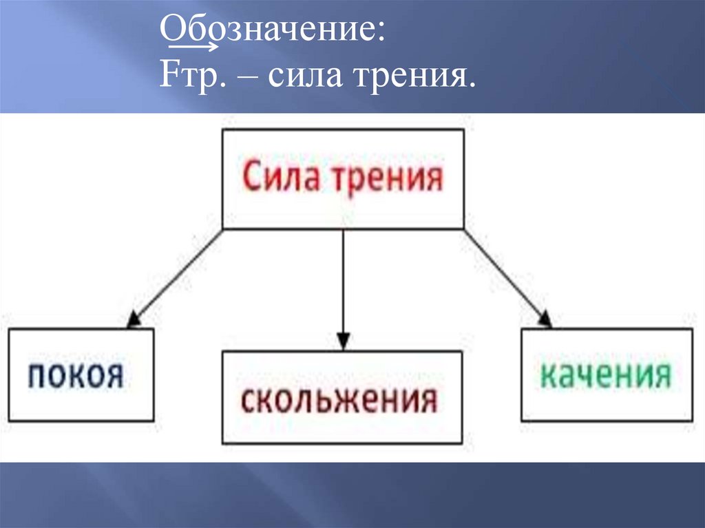 На неподвижный брусок начинают действовать две силы приложенные как показано на рисунке f1 20h тест