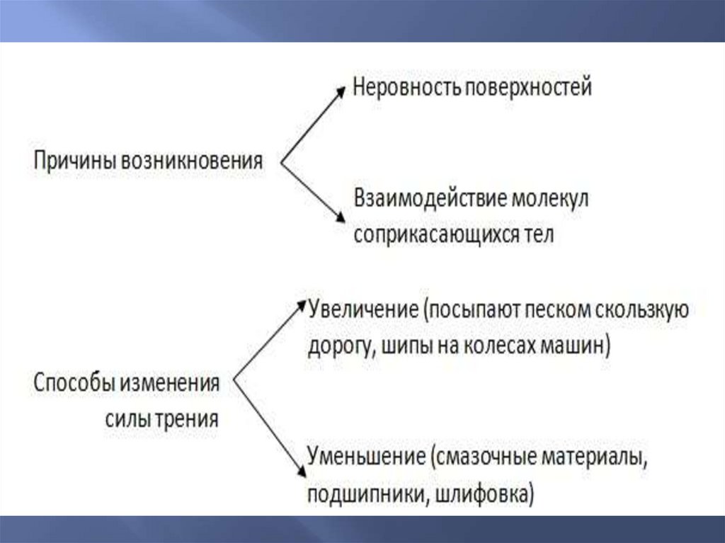 На неподвижный брусок начинают действовать две силы приложенные как показано на рисунке f1 20h тест