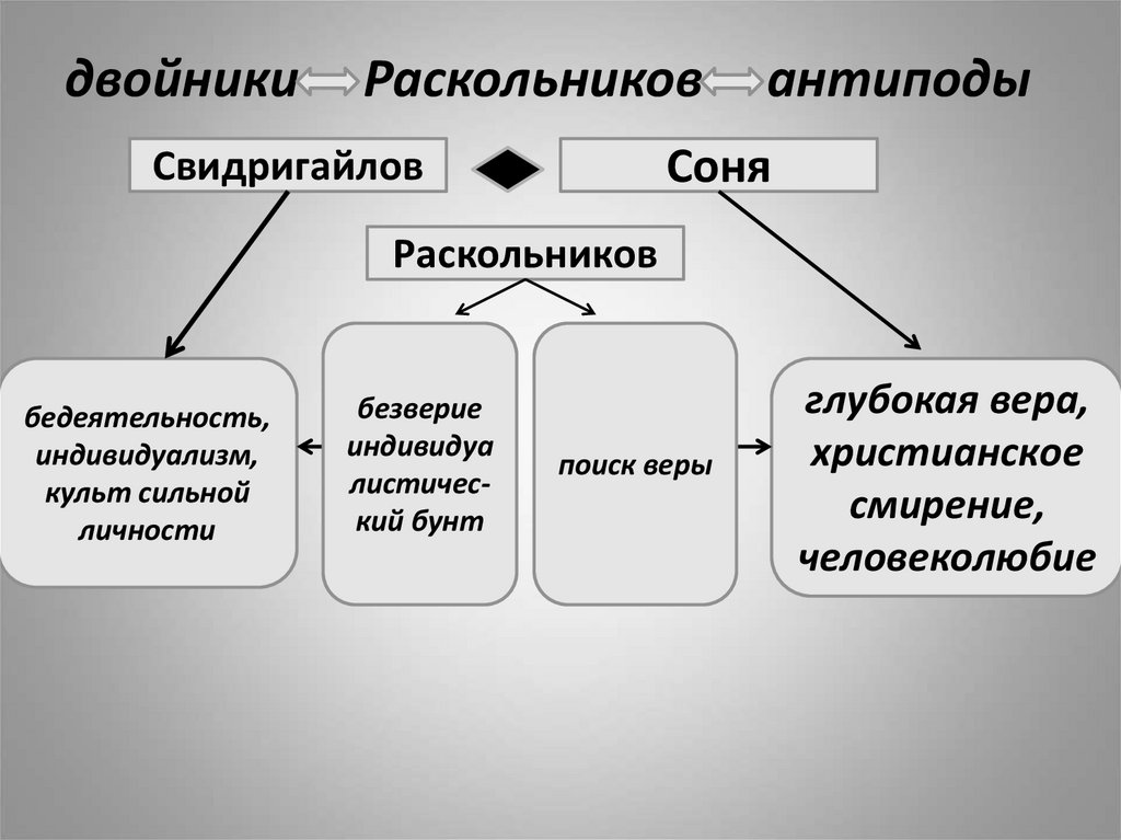 Двойники и антиподы раскольникова таблица