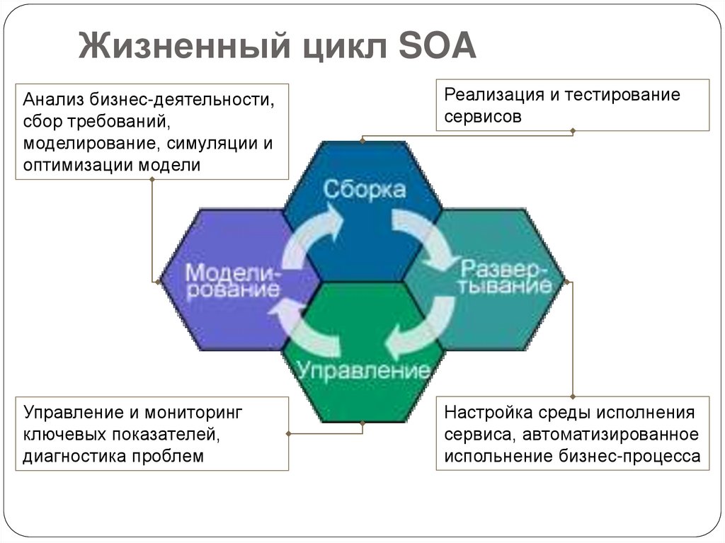 Цикл процесса. Этапы жизненного цикла бизнес процесса. Цикличность бизнес-процессов. Стадии жизненного цикла бизнес-процесса.. Цикл управления бизнес процессами.