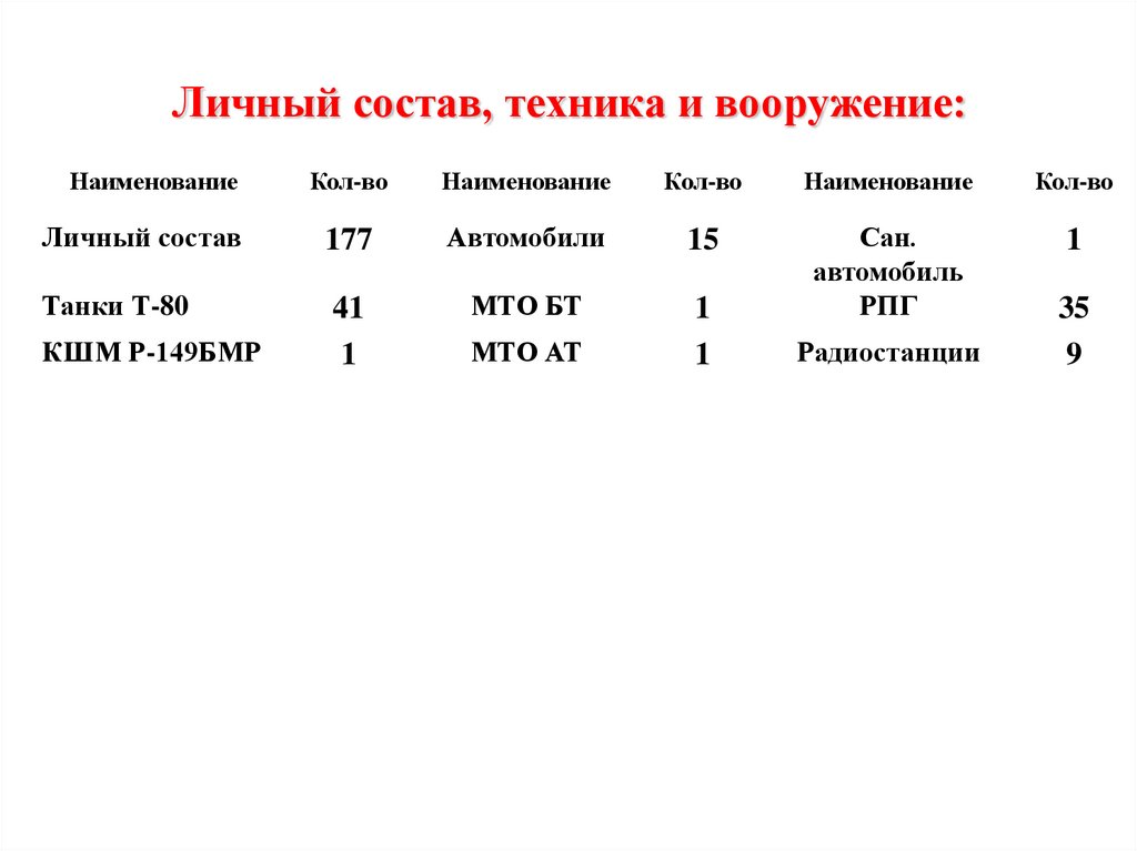 Состав техники. Личный состав техники. Личный состав асс.