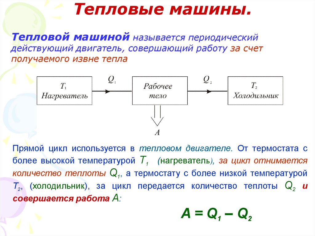 Схема работы тепловой машины