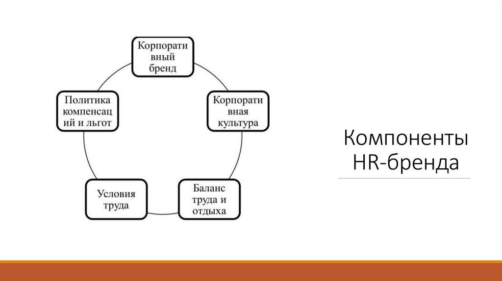 Компоненты HR-бренда