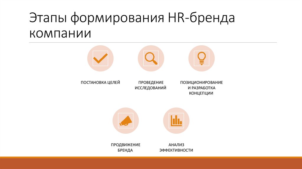 Этапы формирования HR-бренда компании
