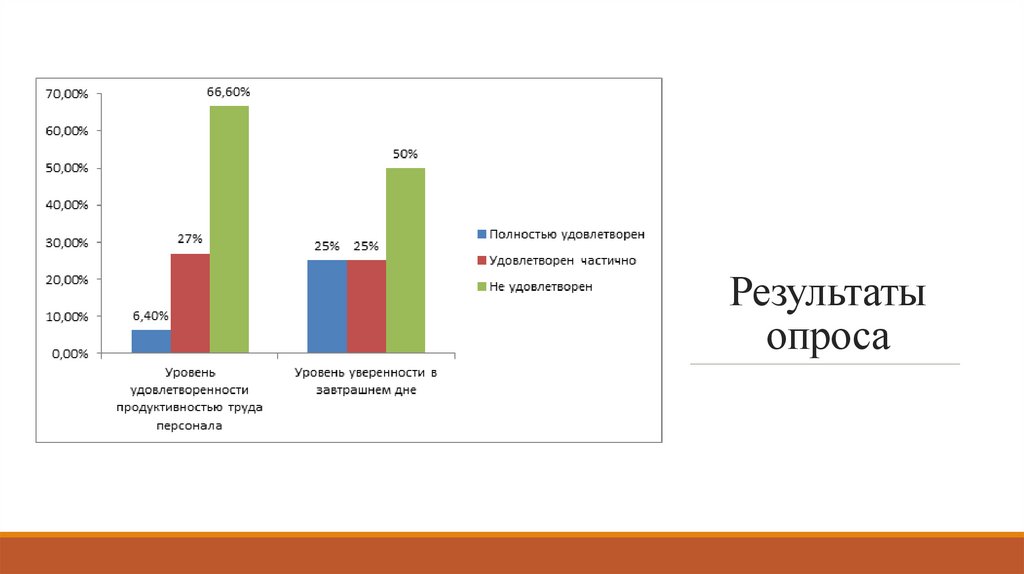 Результаты опроса