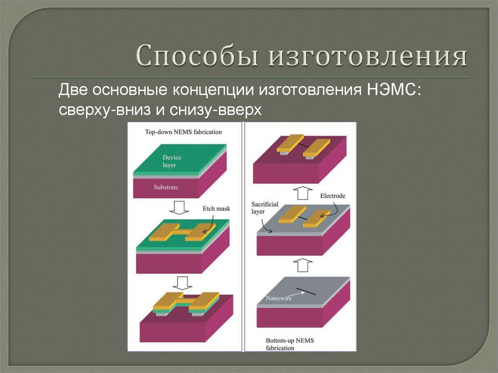 Наноэлектромеханические системы - online presentation