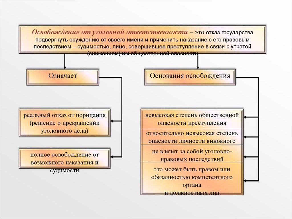 Основания освобождения от должности. Основания освобождения от уголовного наказания. Схема основания освобождения от уголовной ответственности. Основания освобождающие от уголовной ответственности. Специальные виды освобождения от уголовной ответственности.