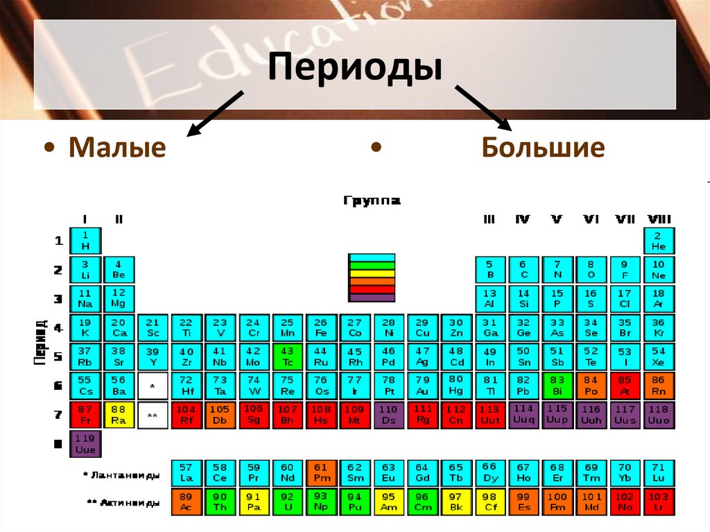 Номер группы железа. Большие и малые периоды в таблице Менделеева. Малые и большие иеририоды. Малые и большие периоды в химии. Период большой и малый химия.