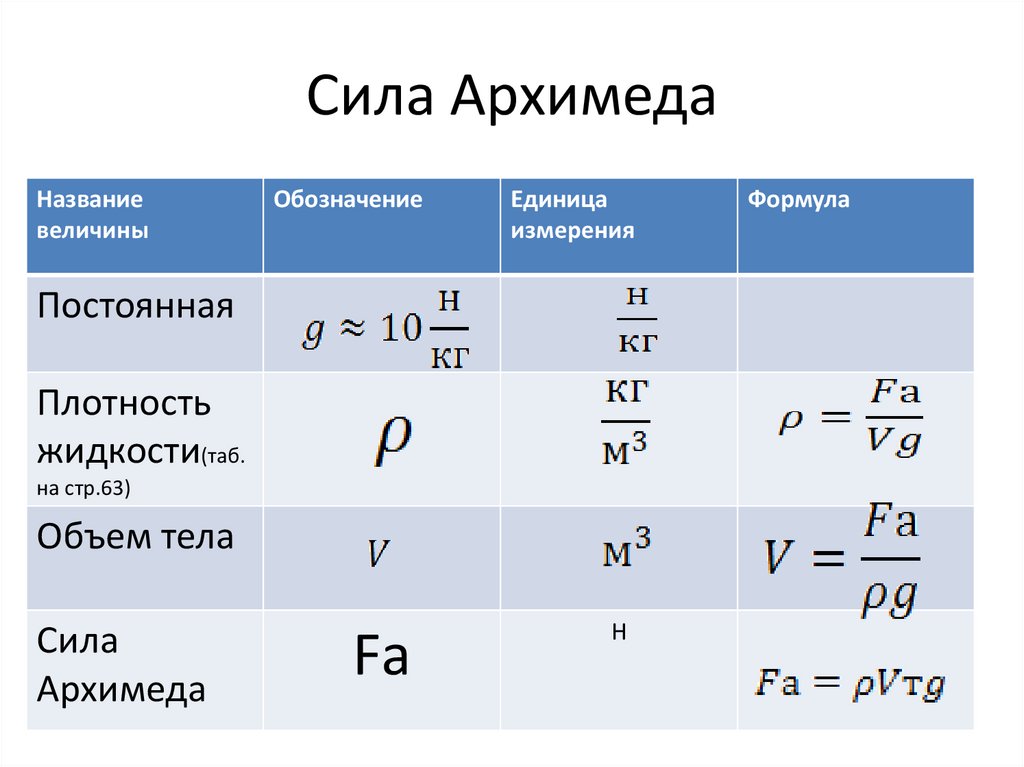 Якою була. Формула архимедовой силы 7 класс физика. Архимедова сила физика 7 класс формула. Единицы измерения и формула нахождения силы. Архимедова сила формула 7 класс.