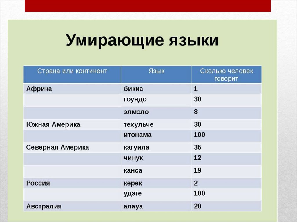 Какие языки в настоящее время является. Языки мира список. Исчезающие языки мира. Наиболее распространенные языки. Языки народов мира.