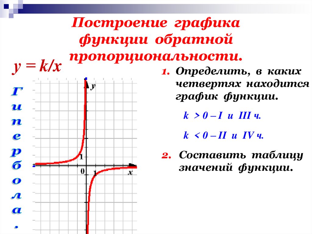 Функция обратно пропорциональная 8 класс. Построение Графика обратной пропорциональности. Как построить график обратной пропорциональности. Построить график обратной функции.