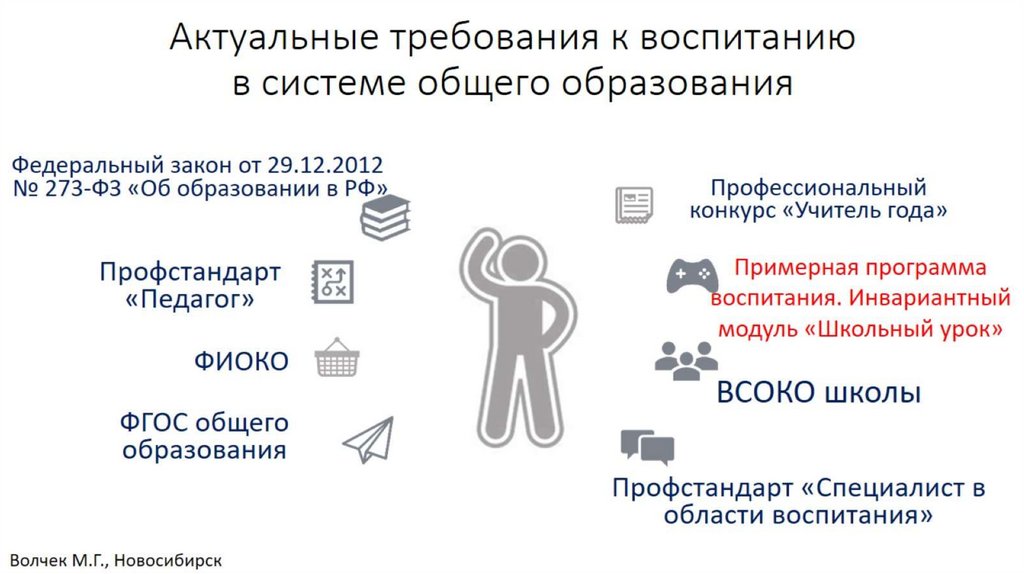 Контроль эффективности учебного занятия с учетом изменений программ воспитания