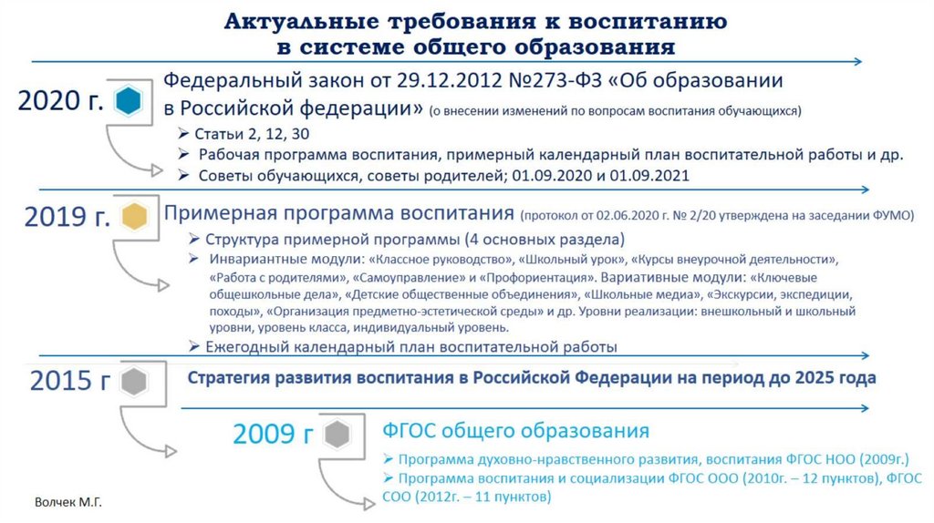 Актуальные требования к воспитанию в системе общего образования