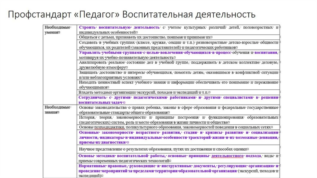 Профстандарт «Педагог» Воспитательная деятельность (трудовые функции)