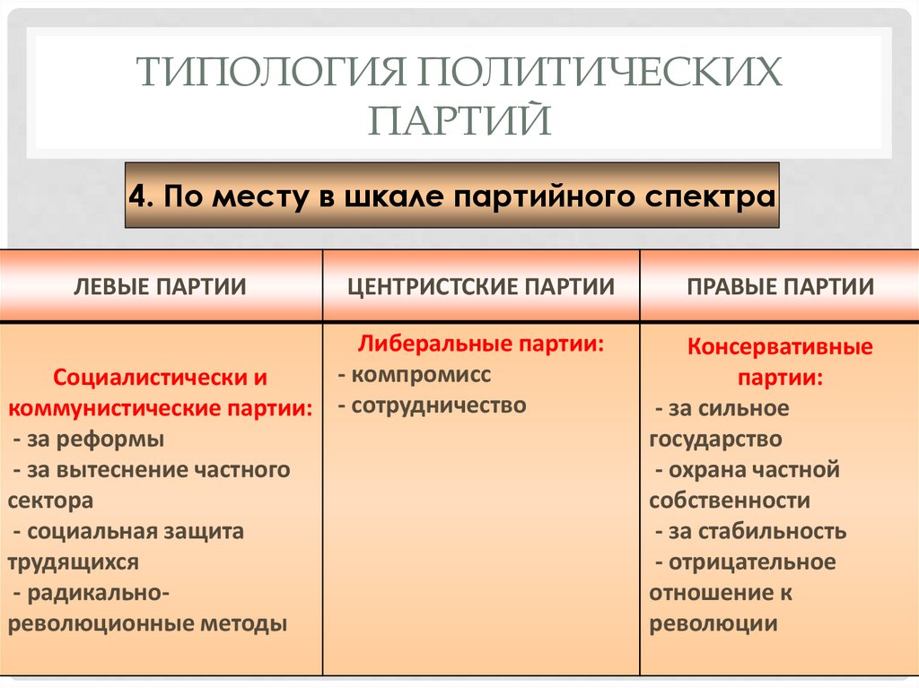 Типология партий и партийных систем презентация