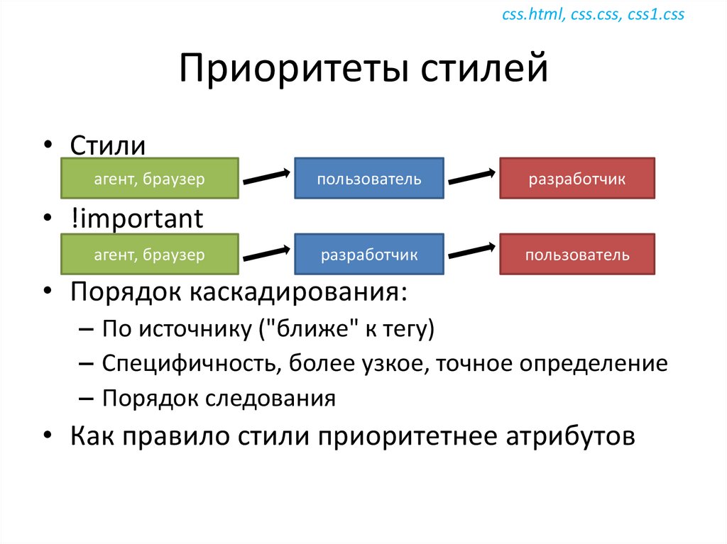 Укажите Порядок Стилей