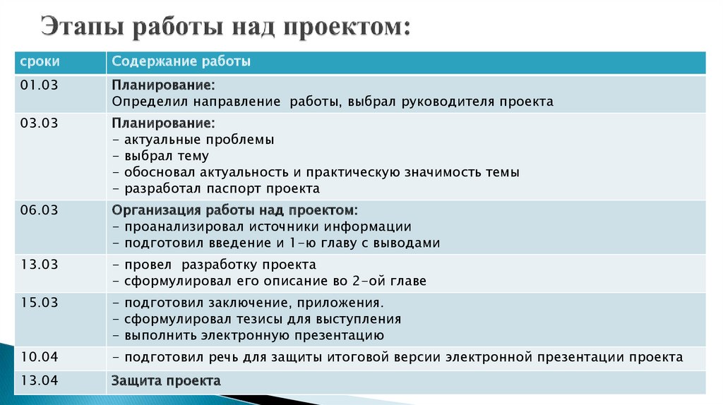 Этапы работы над проектом: