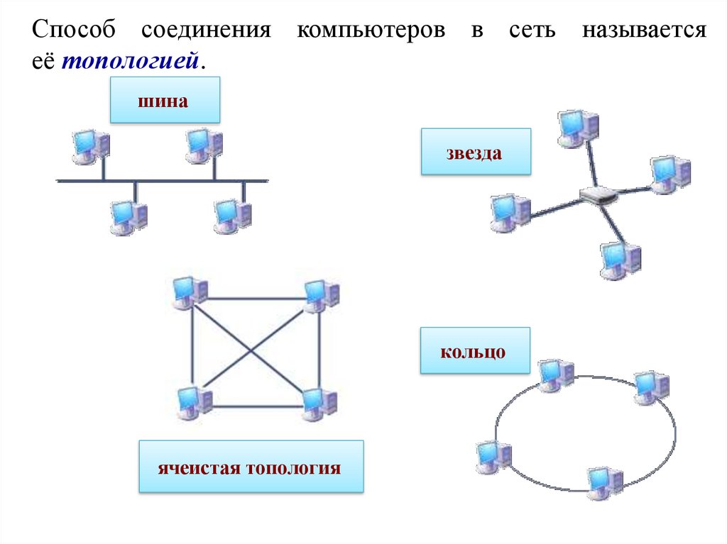 Схемы соединения компьютеров в сети. Топология шина звезда кольцо. Сетевая топология кольцо. Звезда (топология компьютерной сети) кольцо. Топология локальной сети звезда-шина.