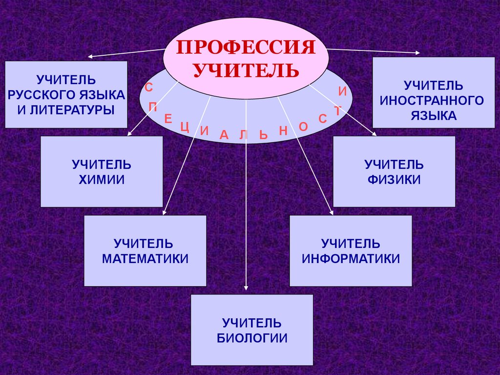 Классификация профессий 9 класс технология презентация