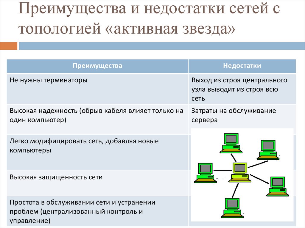 Схема локальной сети недостатки преимущества количество компьютеров в сети таблица ответ