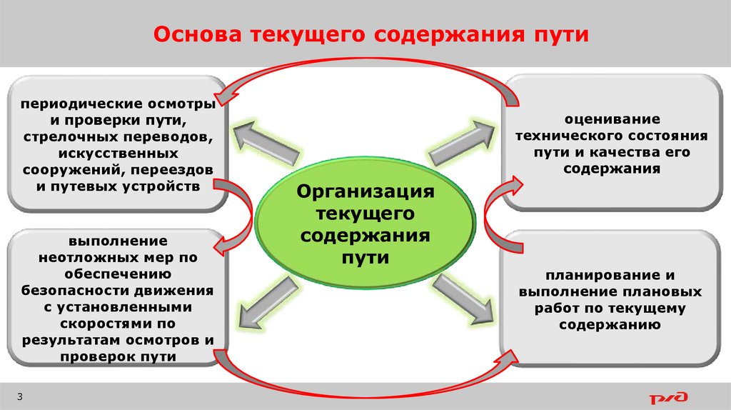 Устройство и текущее содержание пути