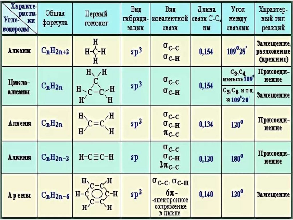 Назовите данные органические вещества. Классификация органических соединений таблица 10 класс химия. Основные классы химических органических соединений. Классы органических соединений в химии 10 класс. Классификация органических веществ в химии 10 класс.