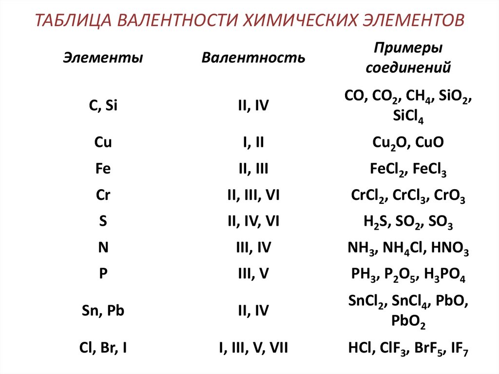 Установите валентности элементов. Таблица валентность атомов некоторых элементов в соединениях. Постоянные валентности химических элементов таблица. Валентность таблица валентности. Таблица валентности 8 класс химия.