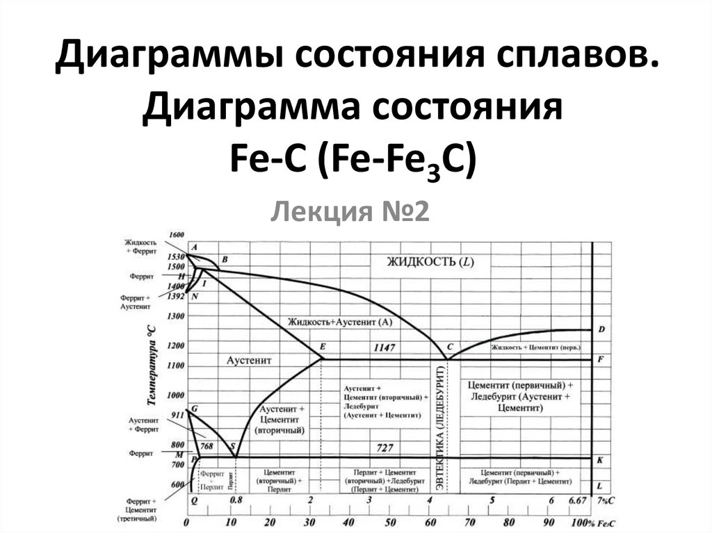 Диаграмма состояния fe c