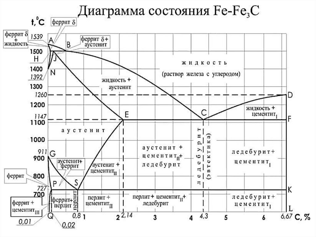 Диаграмма состояния fe c