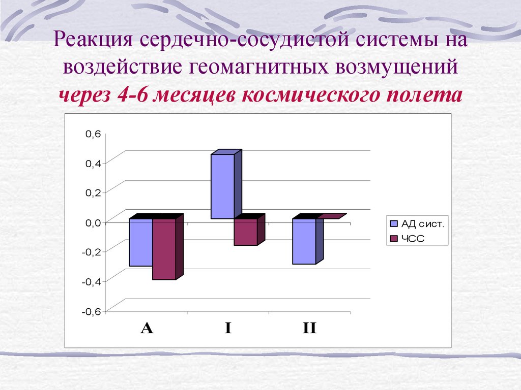 Реакция сердечно