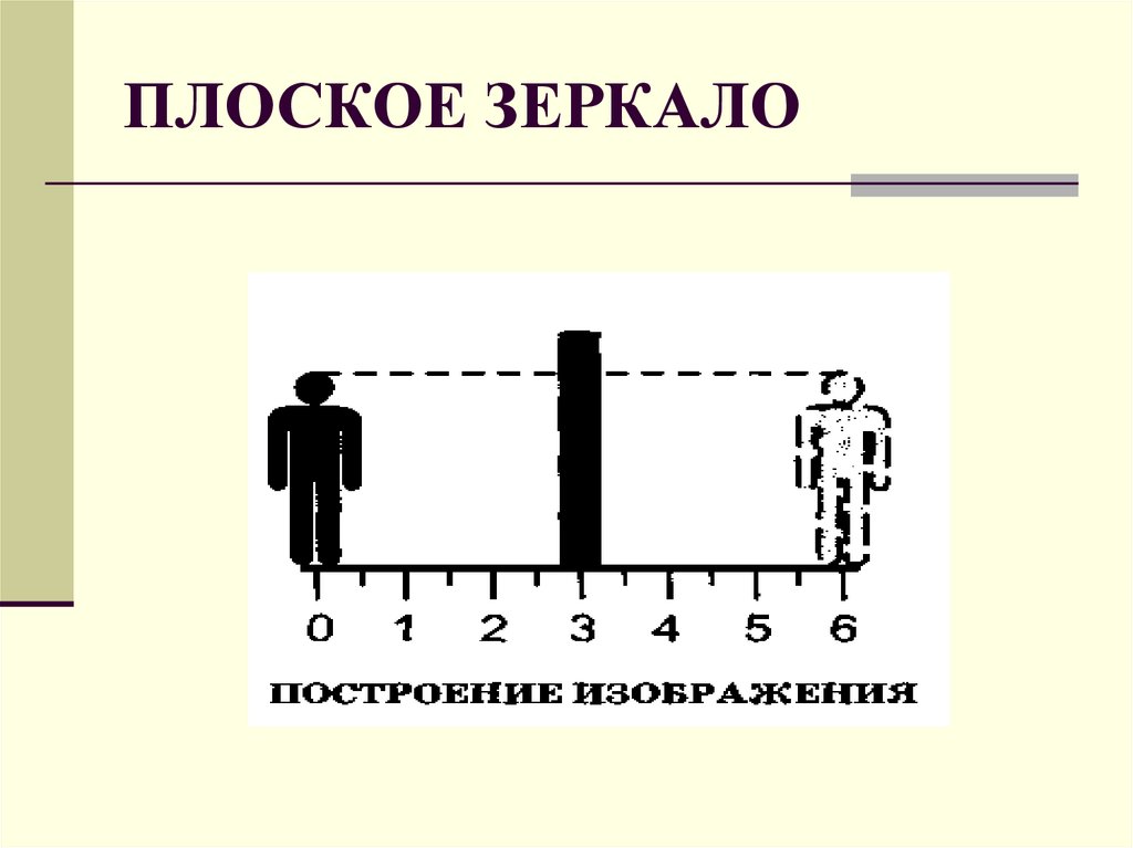 ПЛОСКОЕ ЗЕРКАЛО