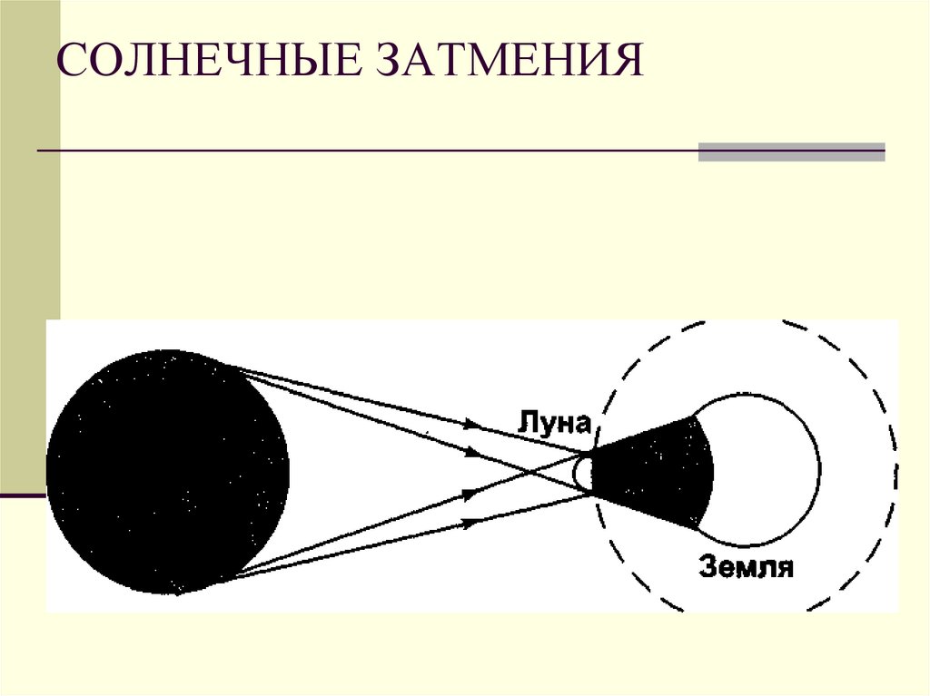 Дополните схему возникновения солнечных и лунных затмений необходимыми построениями и обозначьте