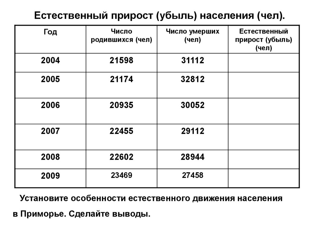 Естественный прирост убыль. Естественный прирост населения в Приморском крае. Расчет естественного прироста населения. Прирост население у Приморского края.