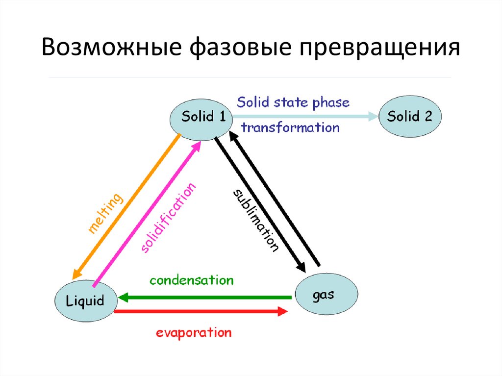 Фазовые переходы физика