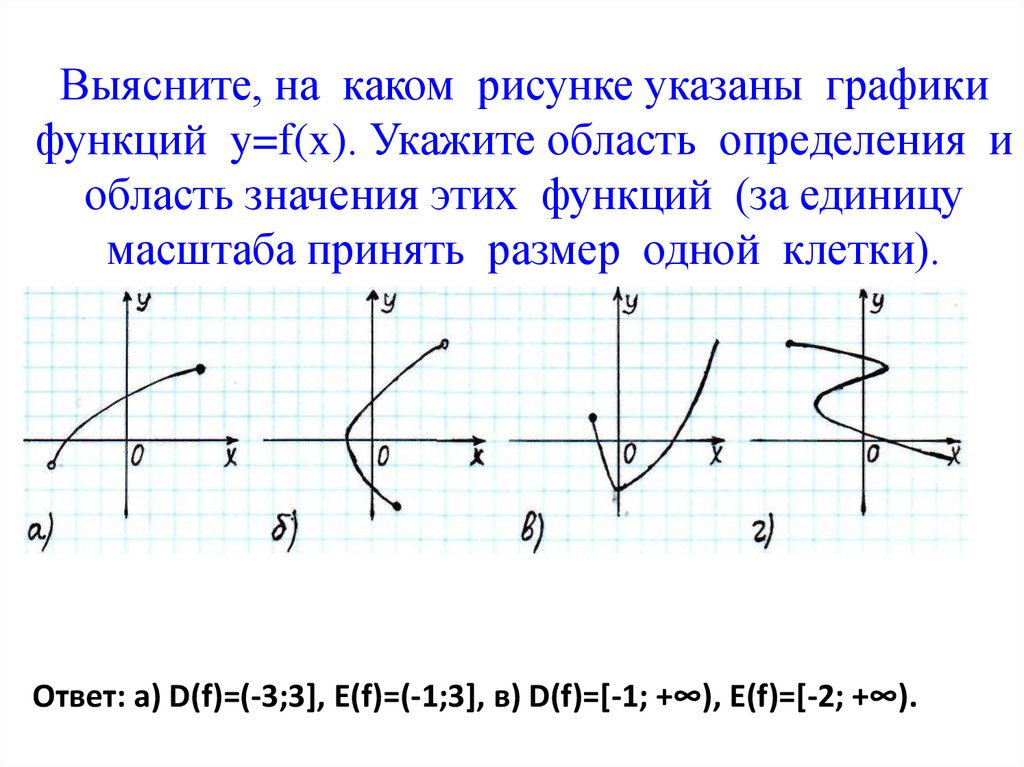 На одном из рисунков изображен график функции y 12 x укажите номер