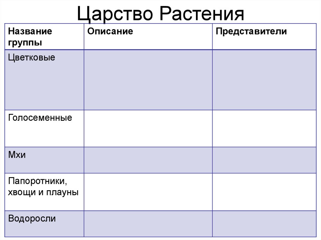 Группа растений особенности строения представители. Царства растений таблица. Царство растений 5 класс биология таблица. Таблица группы растений 5 класс. Представители групп растений.