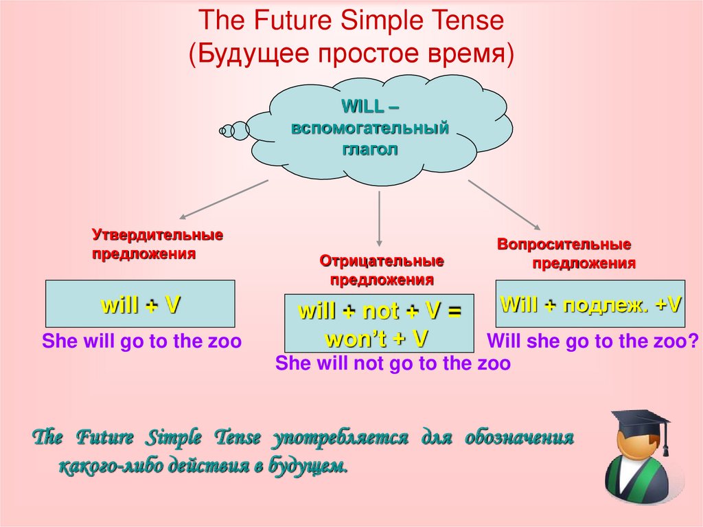 The Future Simple Tense (Будущее простое время)