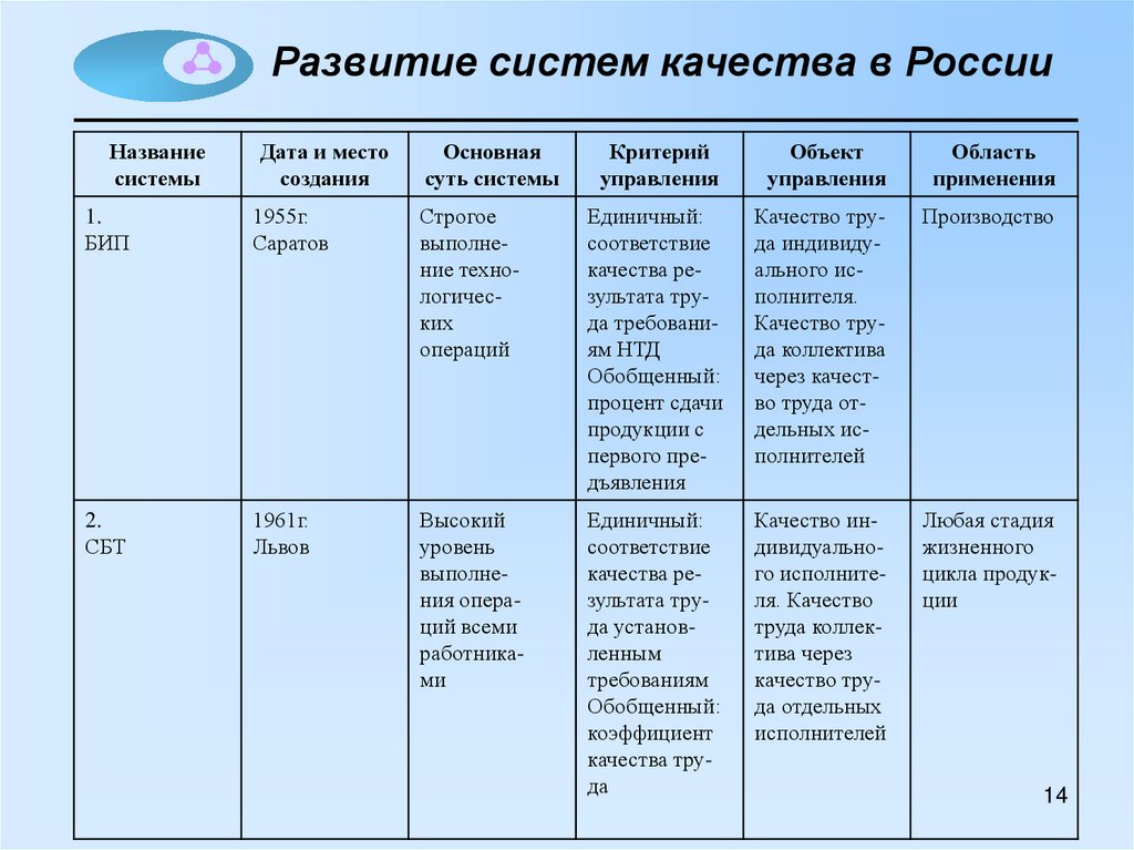 Систем дата. Развитие систем качества. Развитие управления качеством в России. Системы качества в России. Эволюция систем качества.