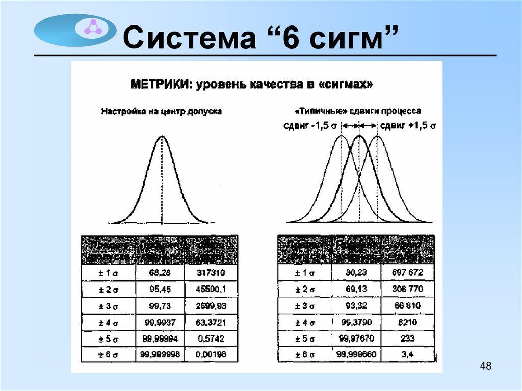 Что такое сигма. Нормальное распределение 6 Сигма. Система 6 сигм. Таблица 6 сигм. Уровни Сигма в % таблица.