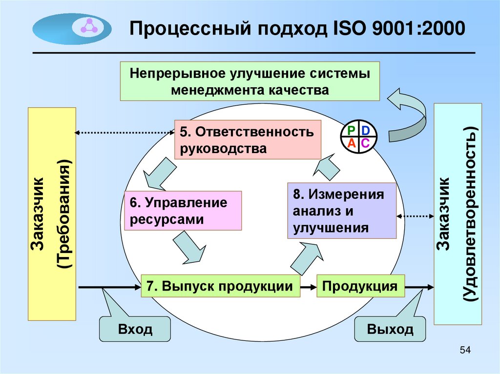 Менеджмент качества информации. Процессный подход 9001. ISO 9001 процессный подход. Процессный подход по требованиям ISO 9001:. Модель СМК по ИСО 9001 2015.