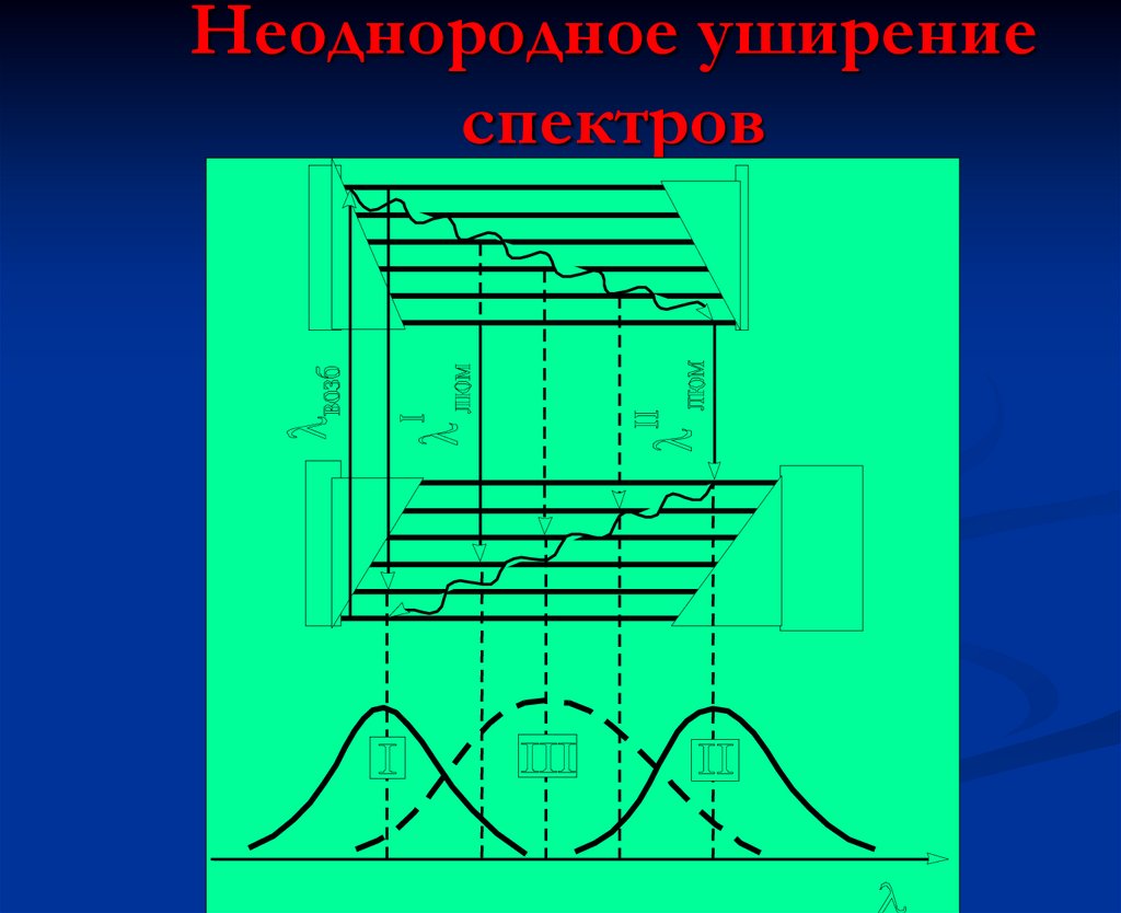 Неоднородное уширение спектров