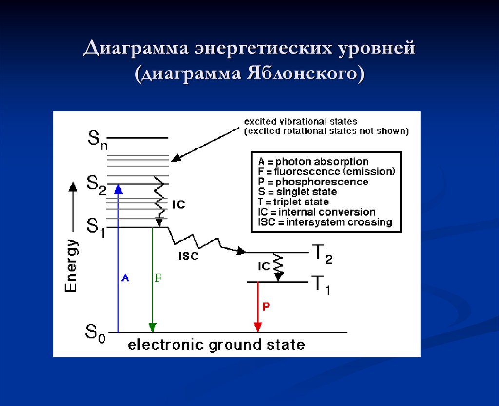 Схема яблонского люминесценция