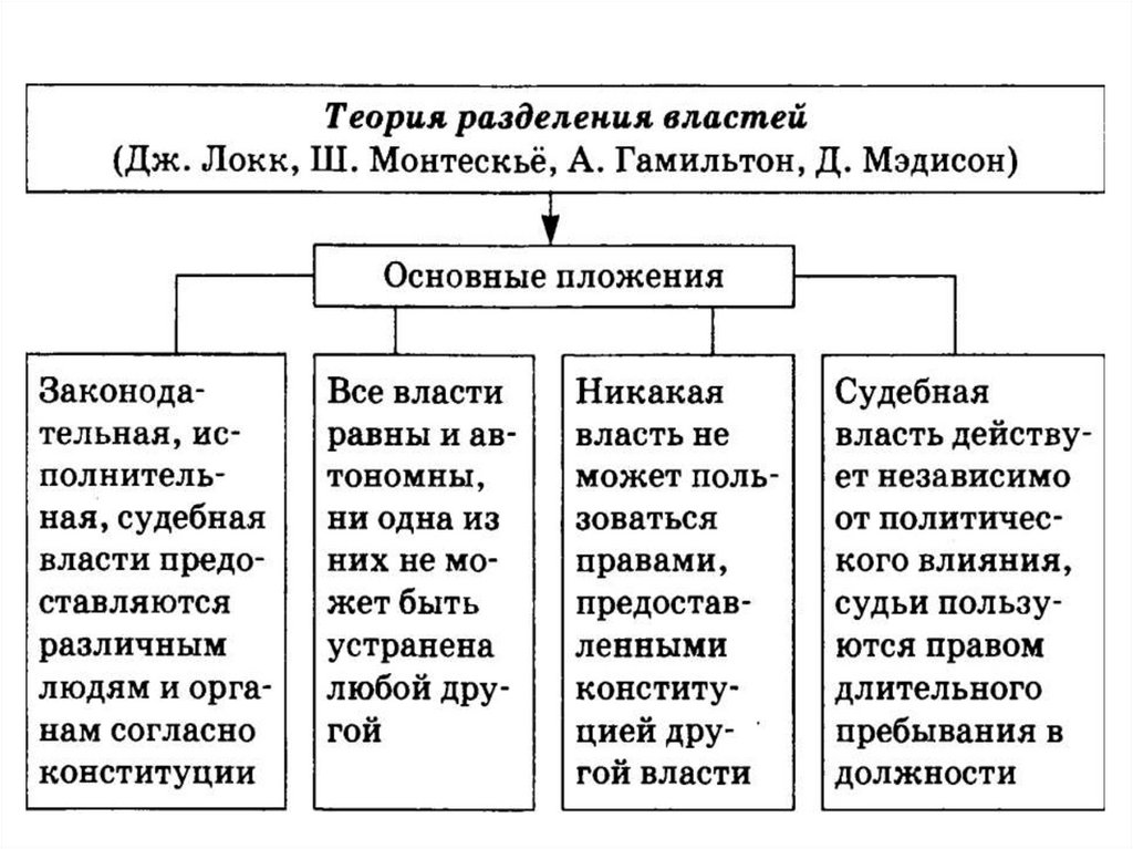 Формы организации политической власти. Политическая власть Рассел. Генезис политической власти. Природа политической власти.