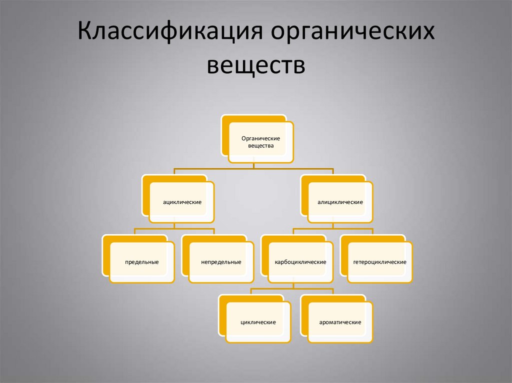 Классификация органических веществ