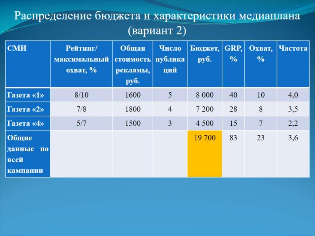 Расчет характеристики. Показатели в медиапланировании. Основные показатели в медиапланировании. Стоимостные показатели медиапланирования. Основные формулы медиапланирования.