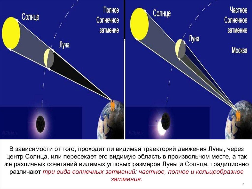 В зависимости от того, проходит ли видимая траекторий движения Луны, через центр Солнца, или пересекает его видимую область в