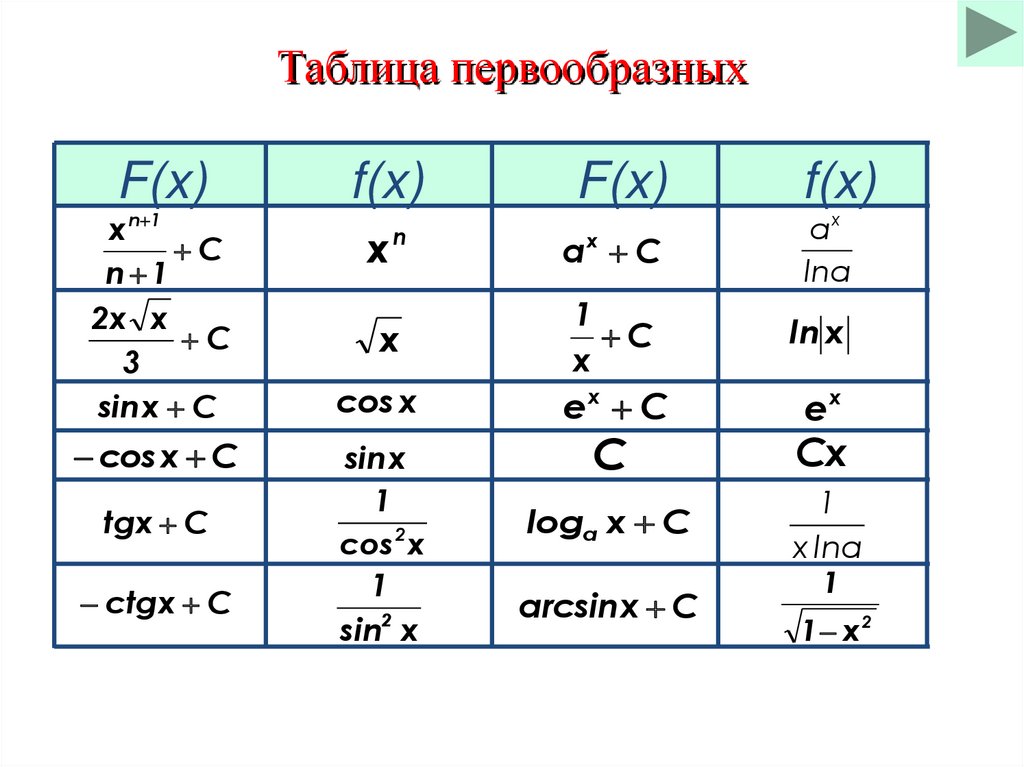 Найти первообразную функции f x sinx. Формулы нахождения первообразных таблица. Таблица первообразных функций. Таблица первообразных 11 класс полная. Первообразная таблица первообразных.