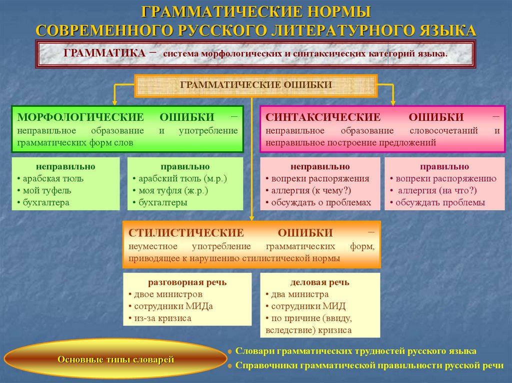 В современном русском литературном языке есть. Грамматические нормы современного русского литературного языка. Грамматические нормы русского литературного языка кратко. Нормы современного русского литературного языка таблица. Основные грамматические нормы современного русского языка.