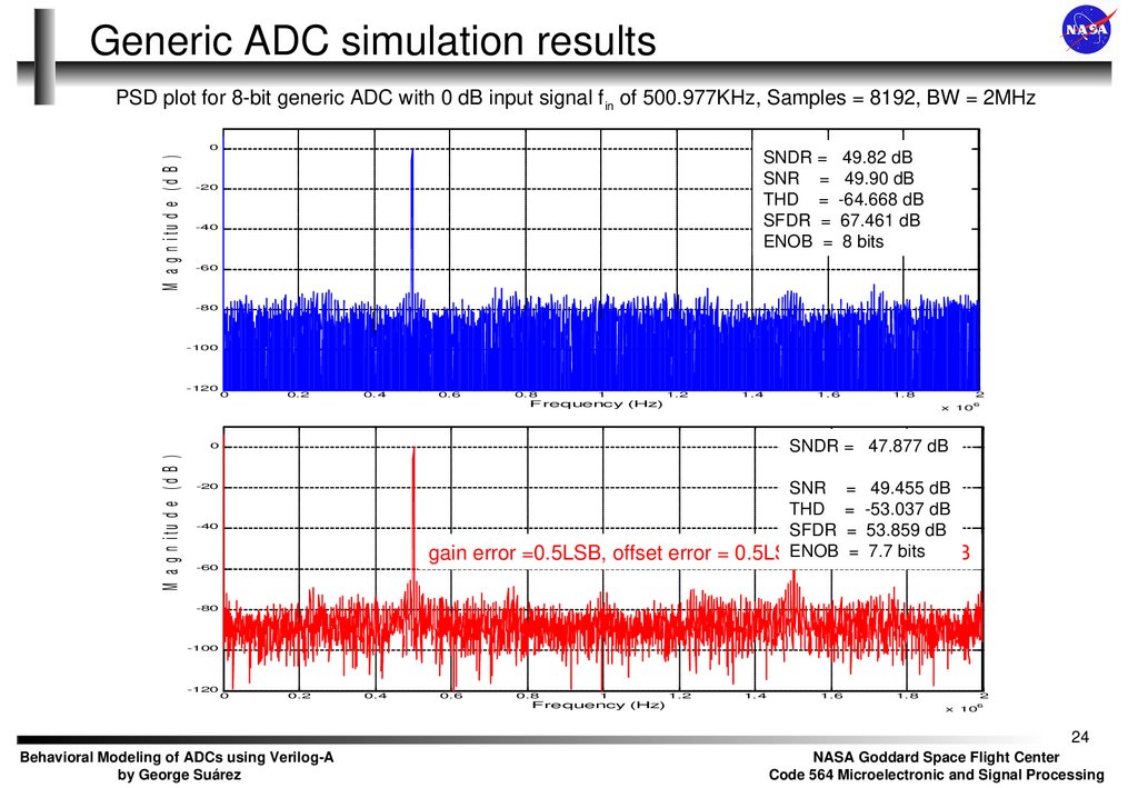 Generic ADC simulation results